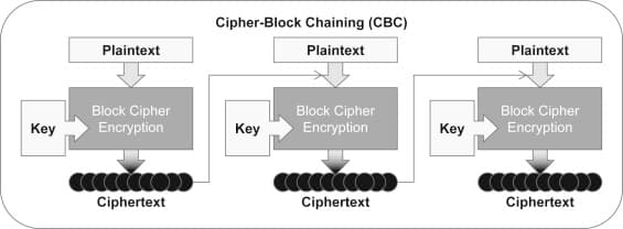 Block ciphers.